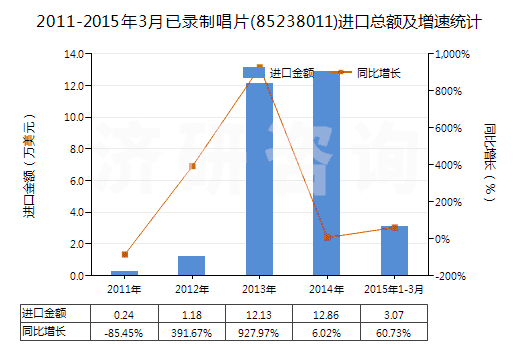 2011-2015年3月已錄制唱片(85238011)進口總額及增速統(tǒng)計